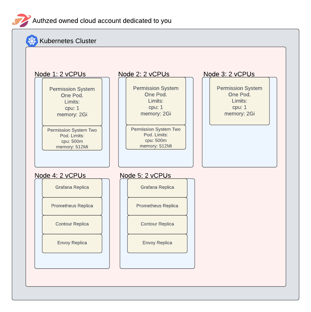 Workload Isolation Diagram